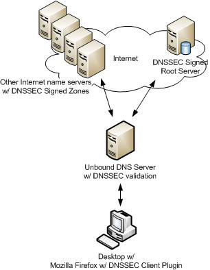 End to end DNSSEC