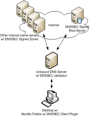 Unbound dns настройка виндовс