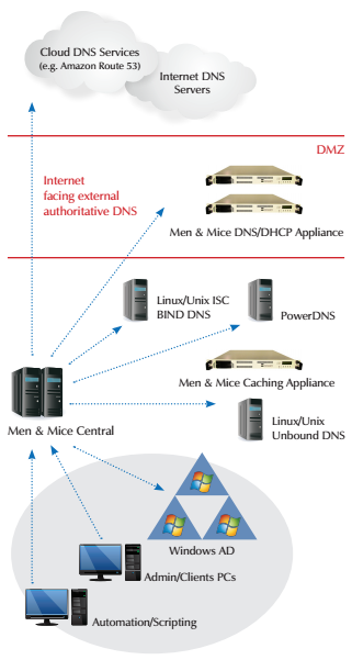 Cloud dns что такое