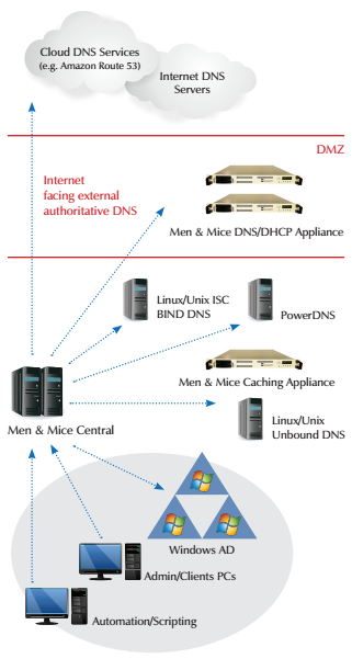 Isc Dhcp Microsoft Dns Update Bind