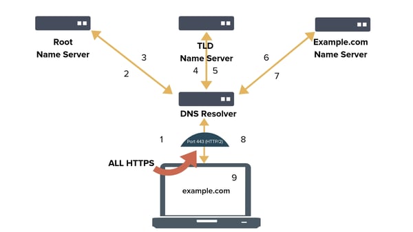 Privacy, security, and DNS: DoH & DoT